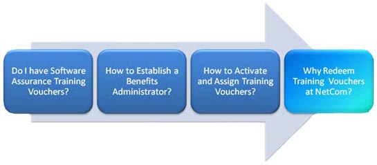 Software Assurance Training voucher Life cycle